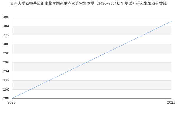 西南大学家蚕基因组生物学国家重点实验室生物学（2020-2021历年复试）研究生录取分数线