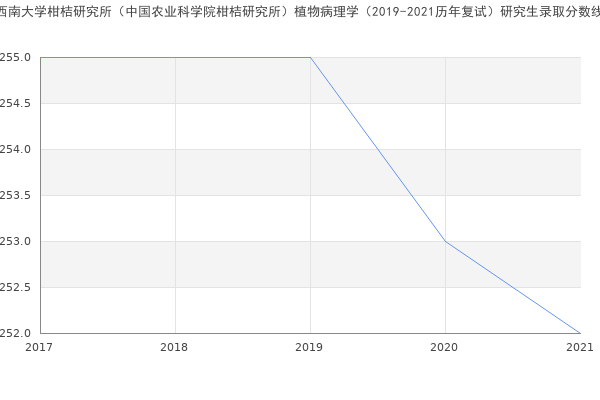 西南大学柑桔研究所（中国农业科学院柑桔研究所）植物病理学（2019-2021历年复试）研究生录取分数线