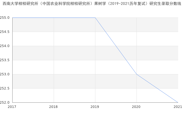 西南大学柑桔研究所（中国农业科学院柑桔研究所）果树学（2019-2021历年复试）研究生录取分数线