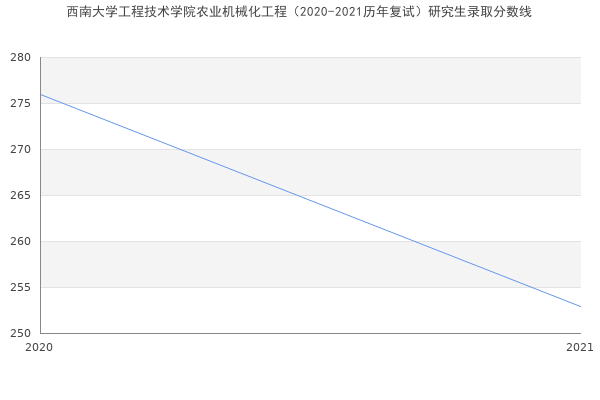 西南大学工程技术学院农业机械化工程（2020-2021历年复试）研究生录取分数线