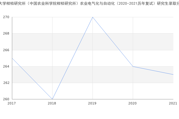 西南大学柑桔研究所（中国农业科学院柑桔研究所）农业电气化与自动化（2020-2021历年复试）研究生录取分数线