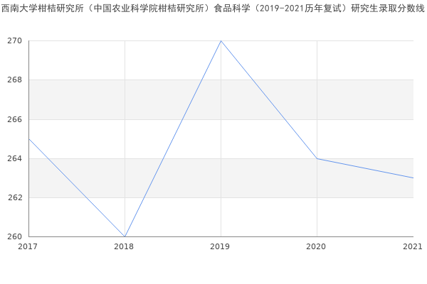 西南大学柑桔研究所（中国农业科学院柑桔研究所）食品科学（2019-2021历年复试）研究生录取分数线