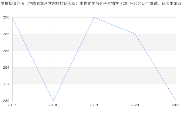 西南大学柑桔研究所（中国农业科学院柑桔研究所）生物化学与分子生物学（2017-2021历年复试）研究生录取分数线