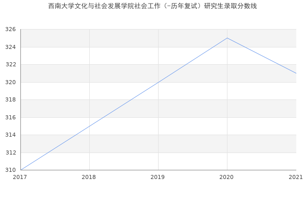 西南大学文化与社会发展学院社会工作（-历年复试）研究生录取分数线