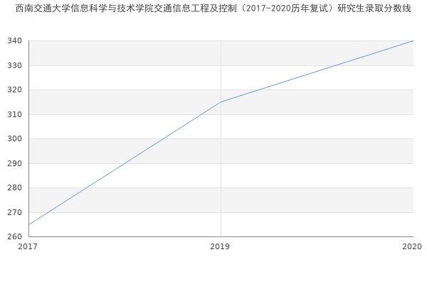 西南交通大学信息科学与技术学院交通信息工程及控制（2017-2020历年复试）研究生录取分数线