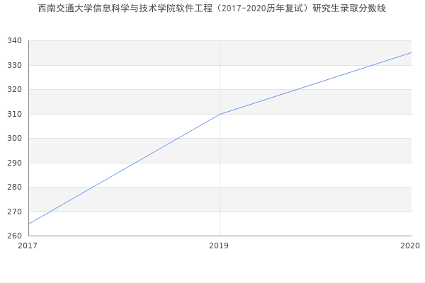 西南交通大学信息科学与技术学院软件工程（2017-2020历年复试）研究生录取分数线