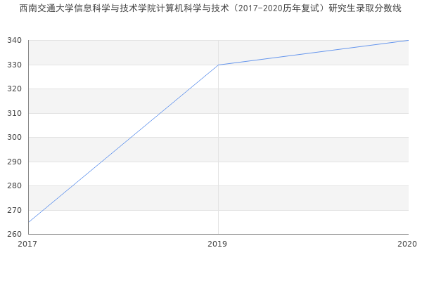 西南交通大学信息科学与技术学院计算机科学与技术（2017-2020历年复试）研究生录取分数线