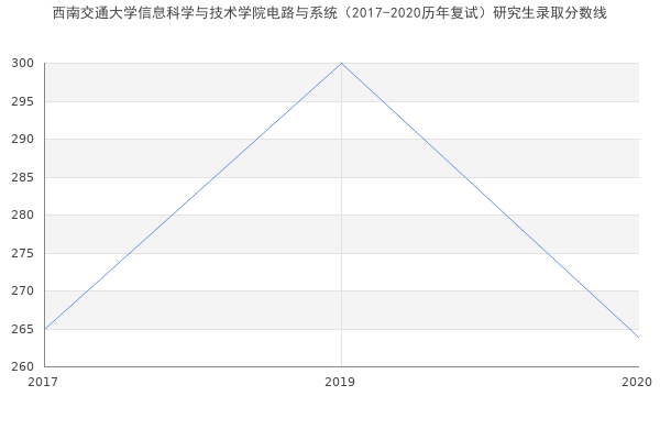 西南交通大学信息科学与技术学院电路与系统（2017-2020历年复试）研究生录取分数线