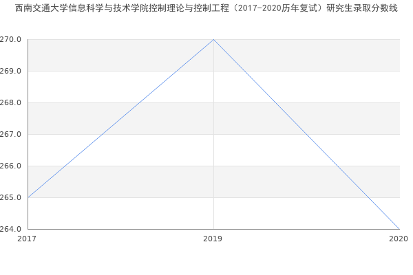 西南交通大学信息科学与技术学院控制理论与控制工程（2017-2020历年复试）研究生录取分数线