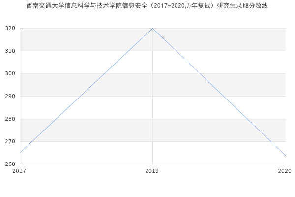 西南交通大学信息科学与技术学院信息安全（2017-2020历年复试）研究生录取分数线