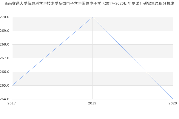 西南交通大学信息科学与技术学院微电子学与固体电子学（2017-2020历年复试）研究生录取分数线