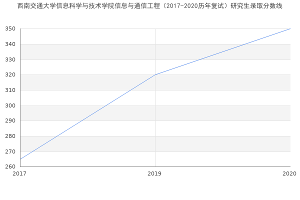 西南交通大学信息科学与技术学院信息与通信工程（2017-2020历年复试）研究生录取分数线