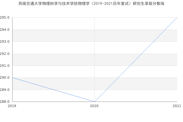 西南交通大学物理科学与技术学院物理学（2019-2021历年复试）研究生录取分数线