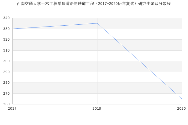 西南交通大学土木工程学院道路与铁道工程（2017-2020历年复试）研究生录取分数线