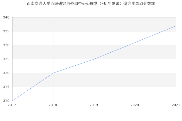 西南交通大学心理研究与咨询中心心理学（-历年复试）研究生录取分数线