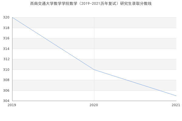 西南交通大学数学学院数学（2019-2021历年复试）研究生录取分数线