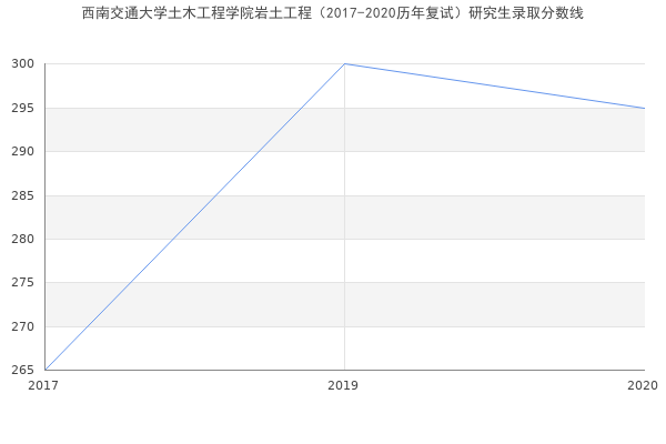 西南交通大学土木工程学院岩土工程（2017-2020历年复试）研究生录取分数线