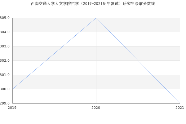 西南交通大学人文学院哲学（2019-2021历年复试）研究生录取分数线