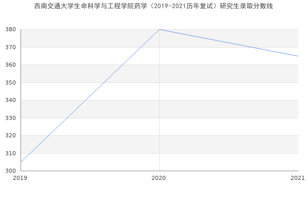 西南交通大学生命科学与工程学院药学（2019-2021历年复试）研究生录取分数线