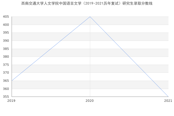 西南交通大学人文学院中国语言文学（2019-2021历年复试）研究生录取分数线