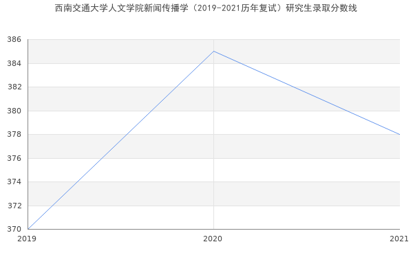 西南交通大学人文学院新闻传播学（2019-2021历年复试）研究生录取分数线