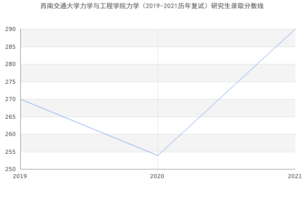 西南交通大学力学与工程学院力学（2019-2021历年复试）研究生录取分数线