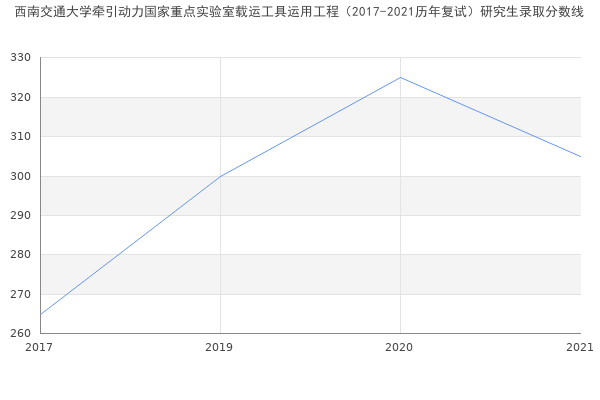 西南交通大学牵引动力国家重点实验室载运工具运用工程（2017-2021历年复试）研究生录取分数线