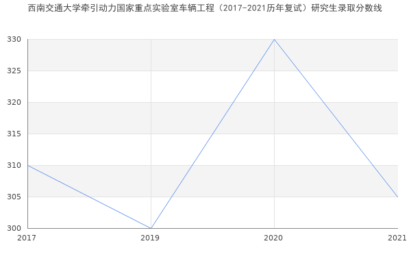 西南交通大学牵引动力国家重点实验室车辆工程（2017-2021历年复试）研究生录取分数线