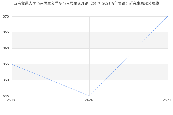 西南交通大学马克思主义学院马克思主义理论（2019-2021历年复试）研究生录取分数线