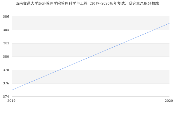 西南交通大学经济管理学院管理科学与工程（2019-2020历年复试）研究生录取分数线