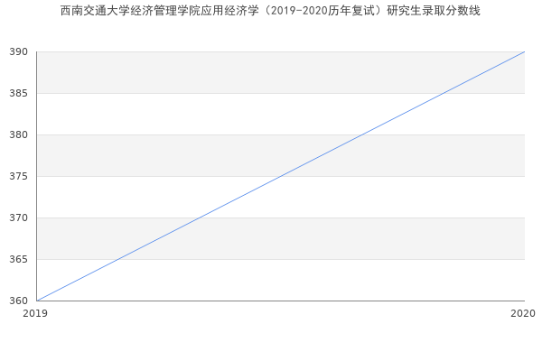 西南交通大学经济管理学院应用经济学（2019-2020历年复试）研究生录取分数线