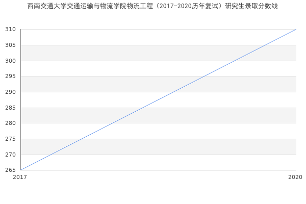 西南交通大学交通运输与物流学院物流工程（2017-2020历年复试）研究生录取分数线