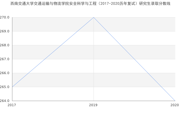 西南交通大学交通运输与物流学院安全科学与工程（2017-2020历年复试）研究生录取分数线