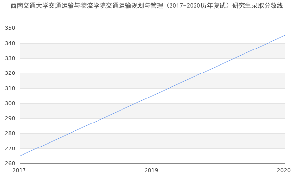 西南交通大学交通运输与物流学院交通运输规划与管理（2017-2020历年复试）研究生录取分数线