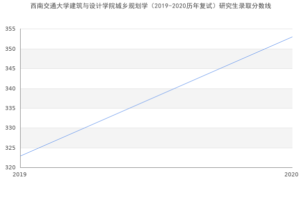 西南交通大学建筑与设计学院城乡规划学（2019-2020历年复试）研究生录取分数线