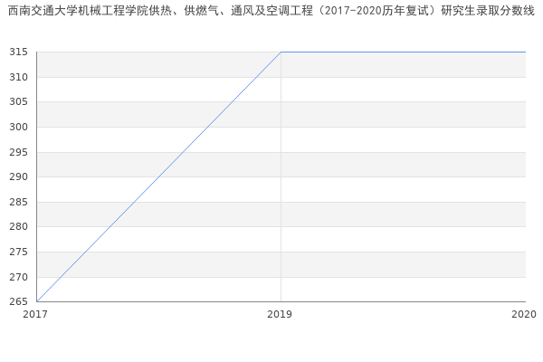 西南交通大学机械工程学院供热、供燃气、通风及空调工程（2017-2020历年复试）研究生录取分数线