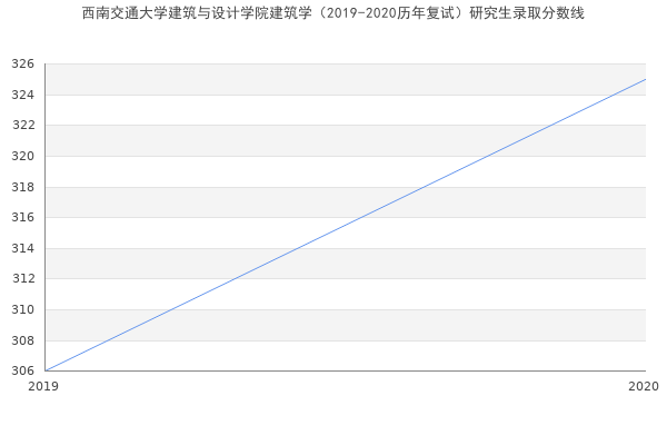 西南交通大学建筑与设计学院建筑学（2019-2020历年复试）研究生录取分数线