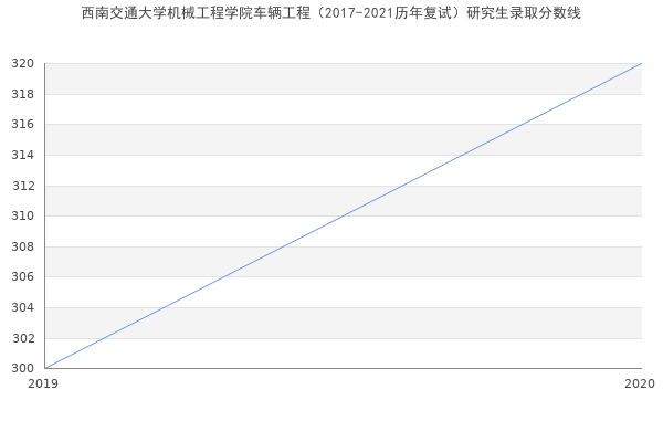 西南交通大学机械工程学院车辆工程（2017-2021历年复试）研究生录取分数线