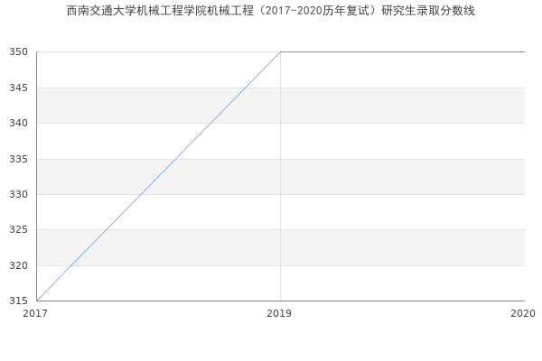 西南交通大学机械工程学院机械工程（2017-2020历年复试）研究生录取分数线