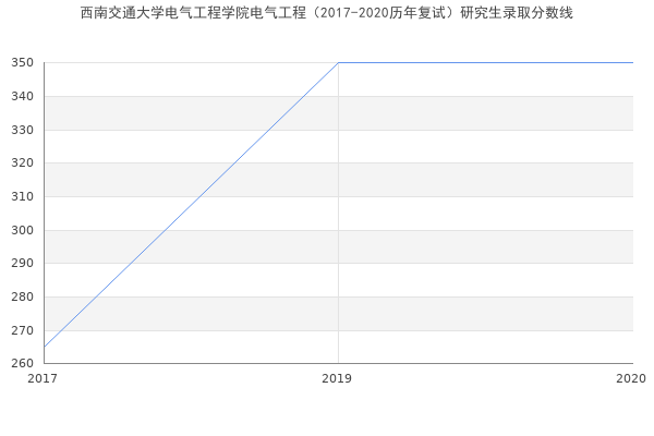 西南交通大学电气工程学院电气工程（2017-2020历年复试）研究生录取分数线