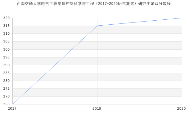 西南交通大学电气工程学院控制科学与工程（2017-2020历年复试）研究生录取分数线