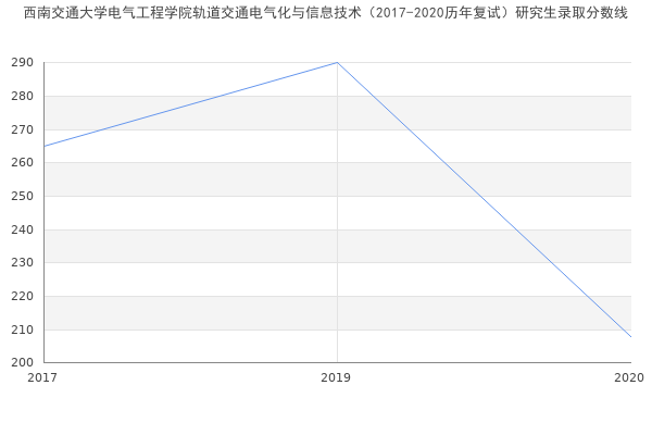 西南交通大学电气工程学院轨道交通电气化与信息技术（2017-2020历年复试）研究生录取分数线