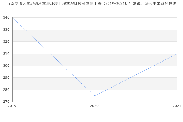 西南交通大学地球科学与环境工程学院环境科学与工程（2019-2021历年复试）研究生录取分数线