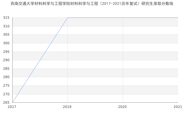 西南交通大学材料科学与工程学院材料科学与工程（2017-2021历年复试）研究生录取分数线