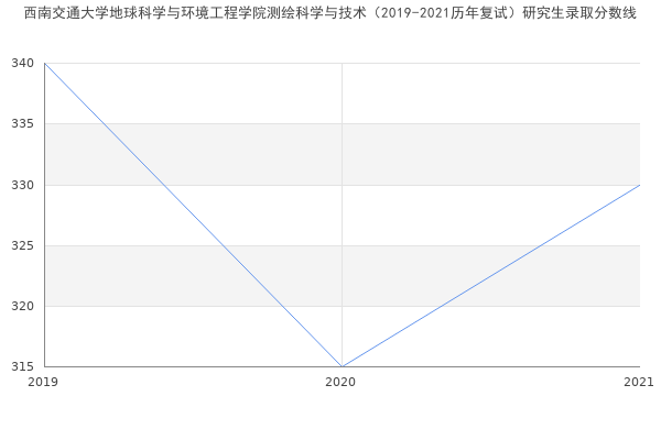 西南交通大学地球科学与环境工程学院测绘科学与技术（2019-2021历年复试）研究生录取分数线