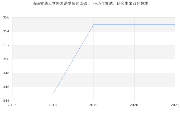 西南交通大学外国语学院翻译硕士（-历年复试）研究生录取分数线