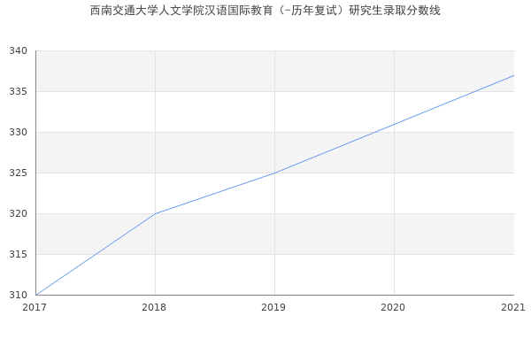 西南交通大学人文学院汉语国际教育（-历年复试）研究生录取分数线