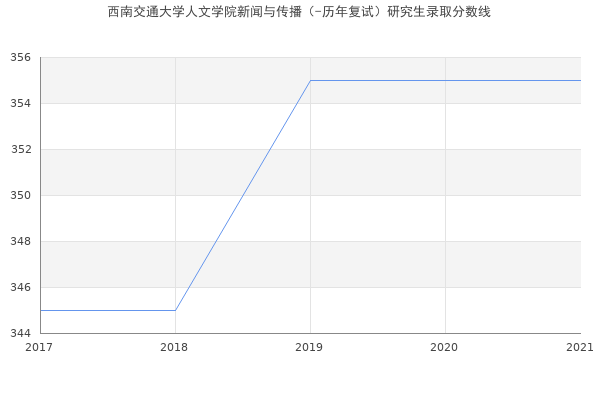 西南交通大学人文学院新闻与传播（-历年复试）研究生录取分数线