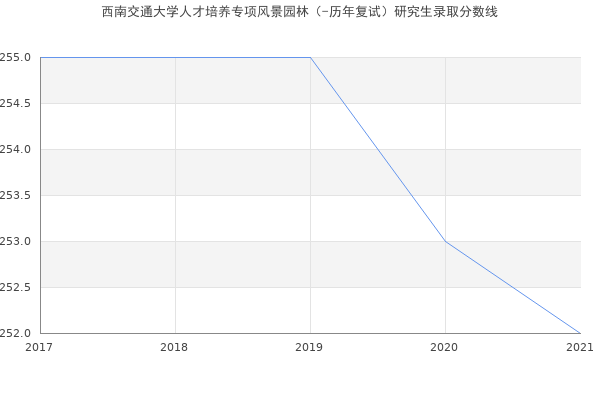 西南交通大学人才培养专项风景园林（-历年复试）研究生录取分数线