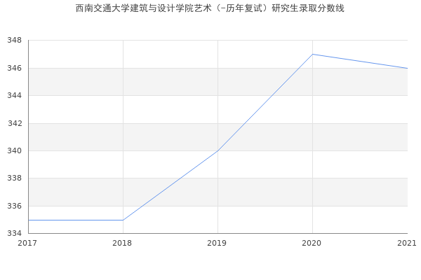 西南交通大学建筑与设计学院艺术（-历年复试）研究生录取分数线